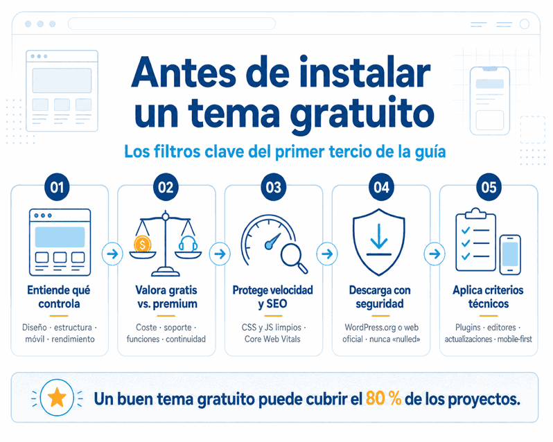 Qué revisar antes de instalar un tema gratuito Infografía con los cinco filtros previos a instalar un tema WordPress gratuito