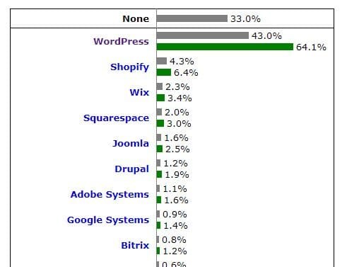 WordPress es el CMS más utilizado