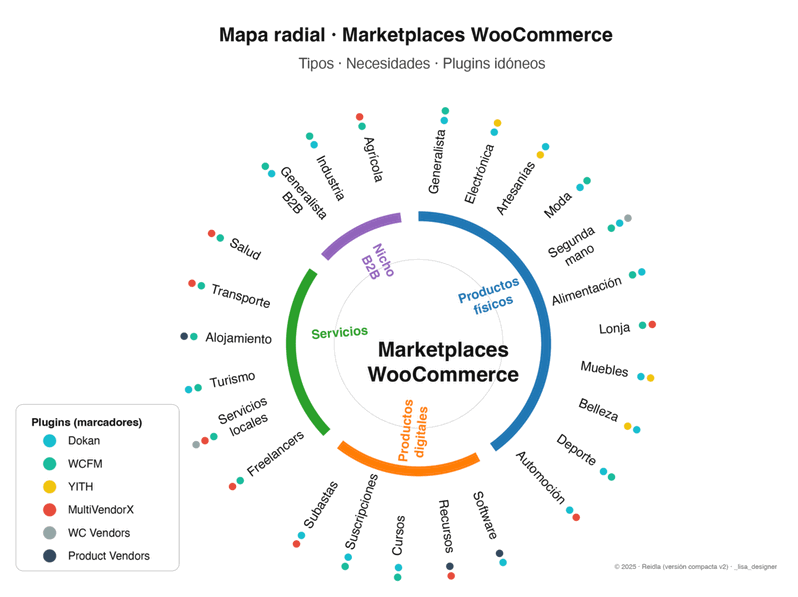Marketplaces para WooCommerce