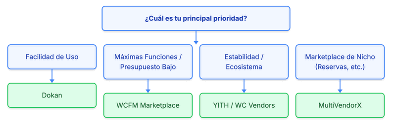 Análisis de marketplace para WordPress