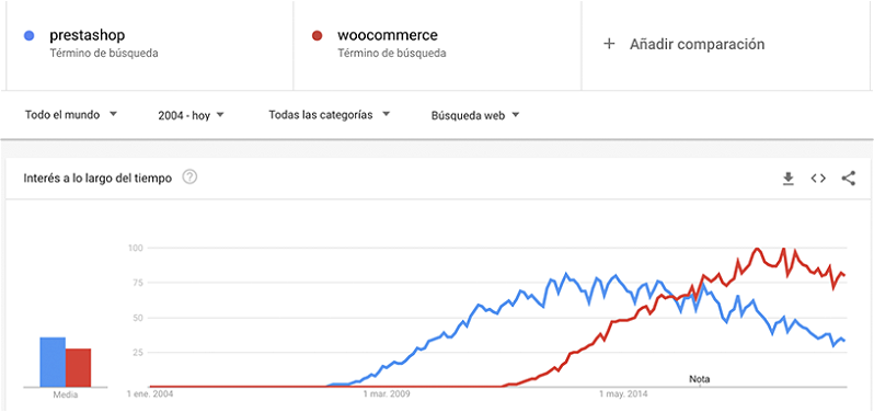 woocommerce-vs-prestashop-mundial