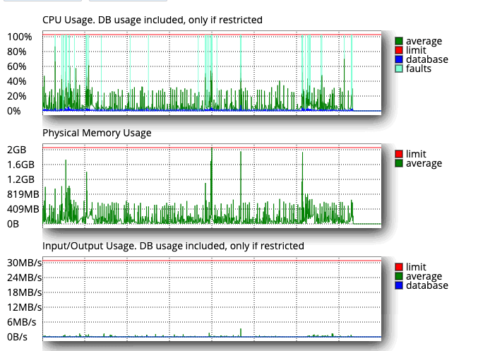 Uso de CPU y memoria en un hosting web