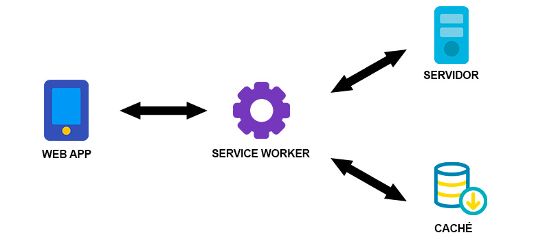 Un service worker actúa en un punto intermedio entre la web app y el servidor interceptando las peticiones pudiendo controlarlas.
