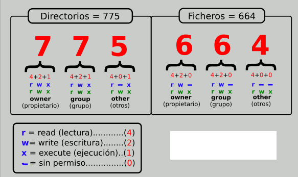 Permisos recomendados para wp-config.php Tabla de permisos de archivos WordPress 644 y 440