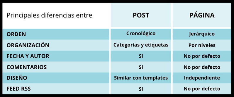 Diferencias entre post y página de WordPress