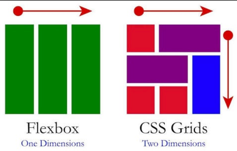 Flexbox vs CSS Grid comparados