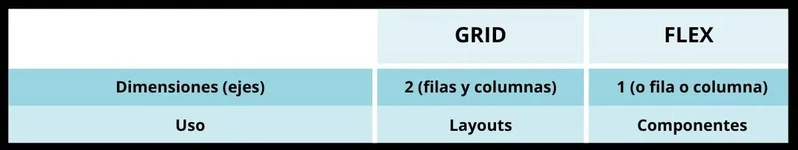 Grid vs Flex: principales diferencias