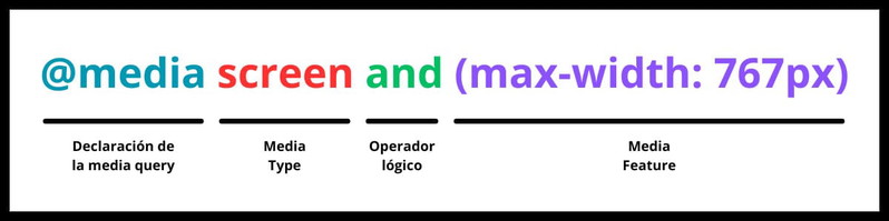Estructura básica de una Media Query de CSS