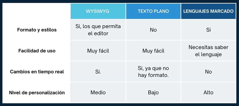 Comparativa WYSIWYG vs texto plano vs lenguajes de marcado