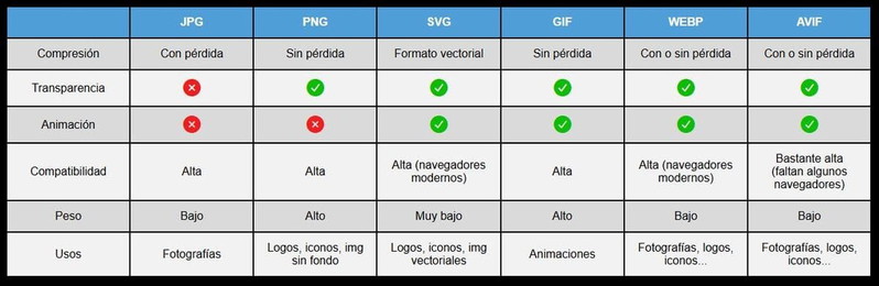 Tabla comparativa de formatos de imágenes en HTML