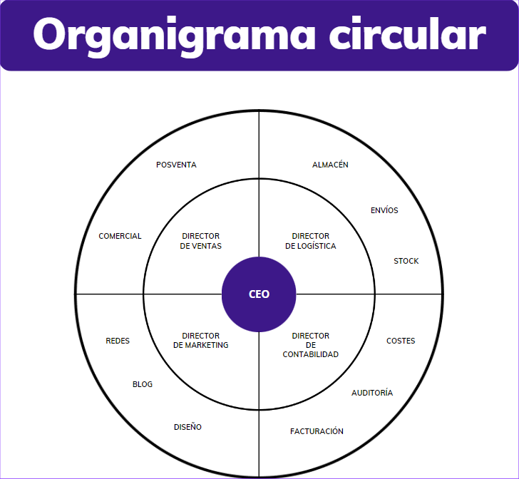 Organigrama circular