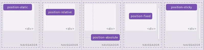 Posicionamiento de elementos a través de la clase 'position'.