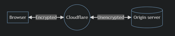 Configuración de SSL/TLS con http en Cloudflare