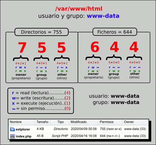 Comando chmod de Linux