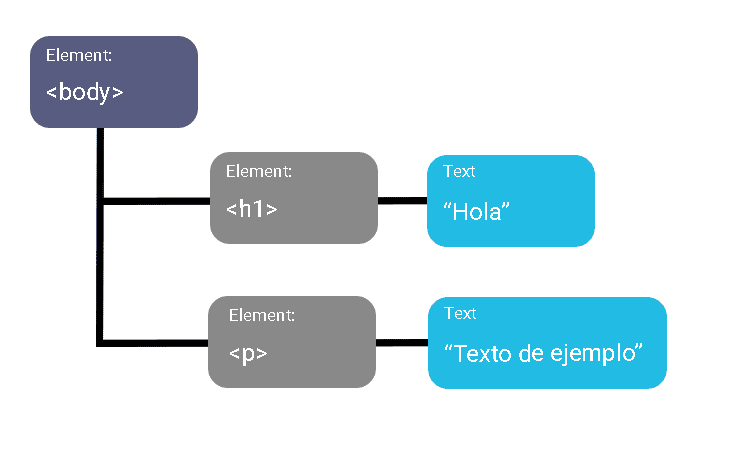 Estructura del DOM en HTML y JavaScript Estructura del DOM en JavaScript con body, h1 y p