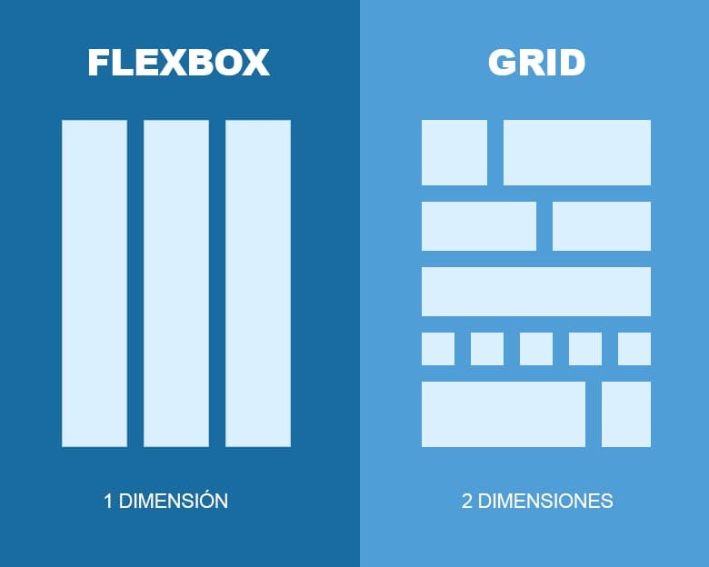 Las propiedades Flexbox y Grid de CSS te ayudarán a maquetar un diseño web adaptable.