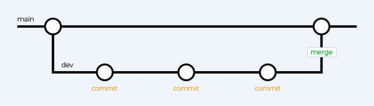 Dominando GitHub: Tu guía completa para principiantes