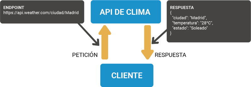 API de WordPress