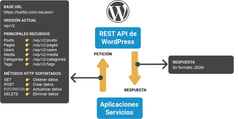 endpoints más útiles de API de WordPress