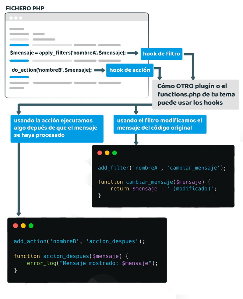 Cómo se utilizan los hooks en WordPress
