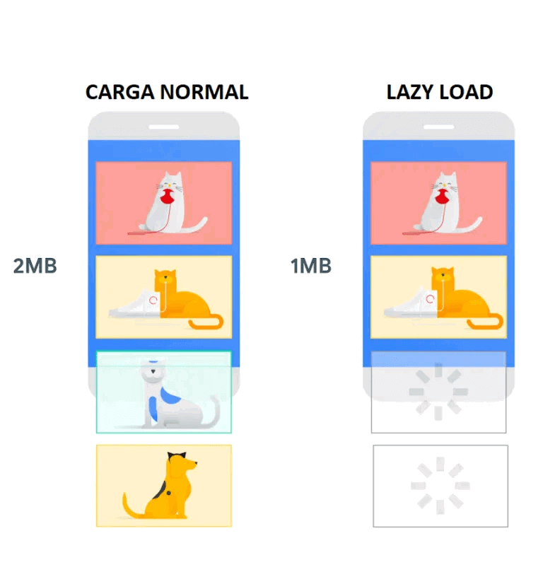 mejorar el rendimiento del sitio web con lazy load