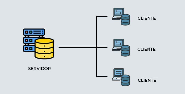 MySQL se basa en el modelo cliente - servidor.