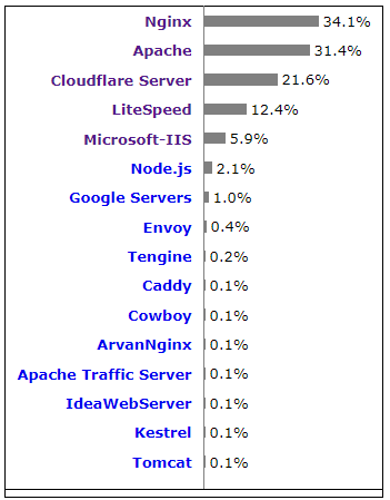 servidor linux apache