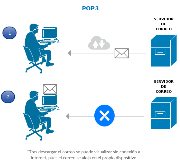 pop3