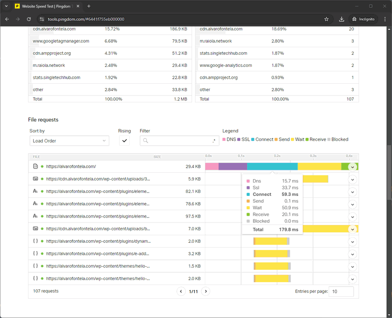 TTFB Pingdom Tools