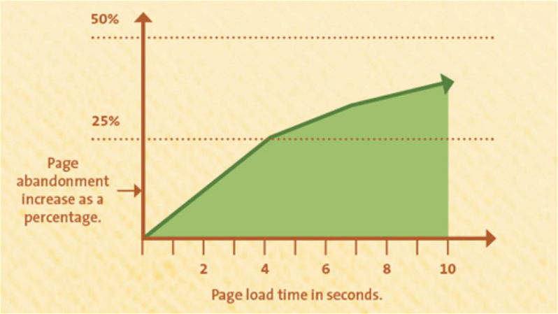 Gráfica de ejemplo de velocidad de carga en sitio web